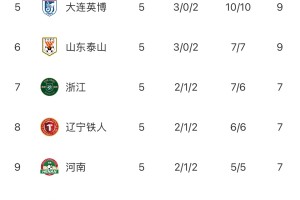 开云体育官方网址-中超“无罚分”积分榜：蓉城仍第一申花第二 津门虎依旧垫底